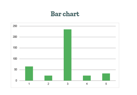 This image displays a bar chart that can be used to represent dependent and independent variables.