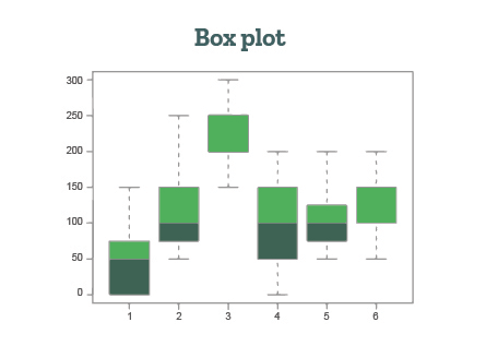 This image shows a box plot that can be used to represent dependent and independent variables.