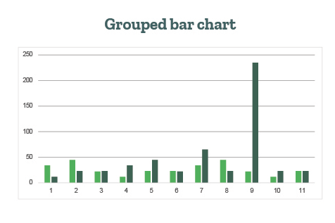 This image shows a grouped bar chart that can be used to represent dependent and independent variables.