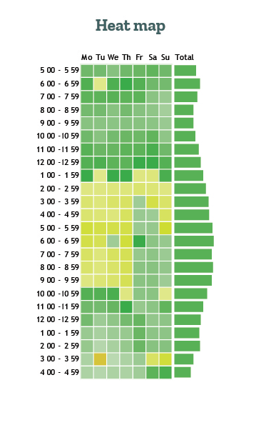 This image shows a heat map that can be used to represent dependent and independent variables. 