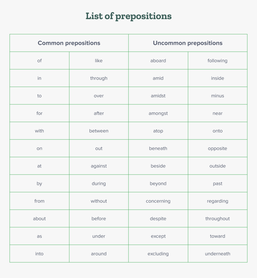 List of common and uncommon prepositions.