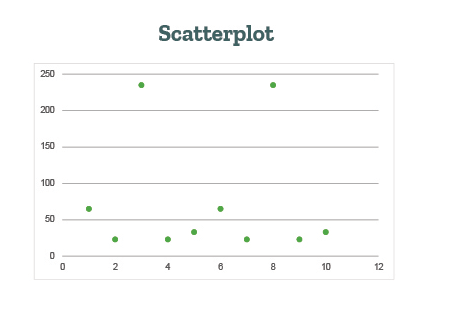 This image displays a scatter plot which can be used to represent independent and dependent variables.