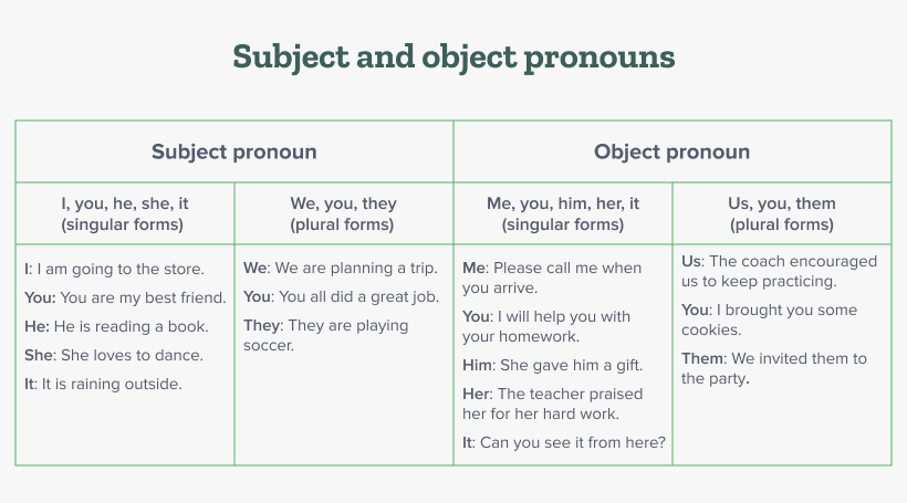 Subject and object pronouns.